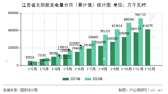 江西省太陽能發(fā)電量分月(累計值)統(tǒng)計圖 江西省太陽能發(fā)電量分月(累計值)統(tǒng)計圖