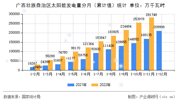 廣西壯族自治區(qū)太陽(yáng)能發(fā)電量分月(累計(jì)值)統(tǒng)計(jì) 廣西壯族自治區(qū)太陽(yáng)能發(fā)電量分月(累計(jì)值)統(tǒng)計(jì)