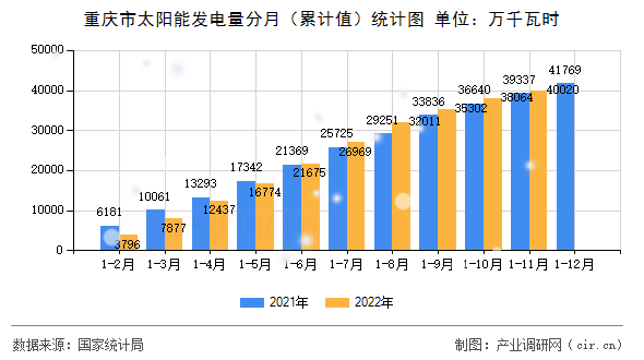 重慶市太陽(yáng)能發(fā)電量分月(累計(jì)值)統(tǒng)計(jì)圖 重慶市太陽(yáng)能發(fā)電量分月(累計(jì)值)統(tǒng)計(jì)圖