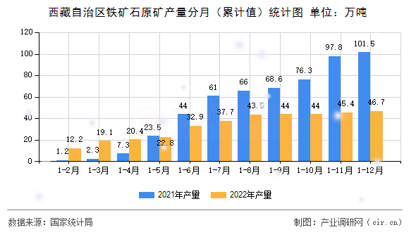 西藏自治區(qū)鐵礦石原礦產(chǎn)量分月(累計值)統(tǒng)計圖 西藏自治區(qū)鐵礦石原礦產(chǎn)量分月(累計值)統(tǒng)計圖