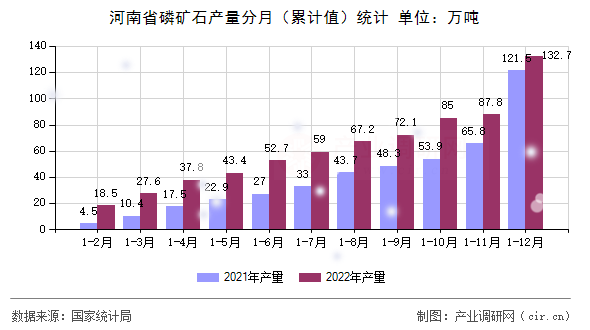 河南省磷礦石產(chǎn)量分月（累計(jì)值）統(tǒng)計(jì)