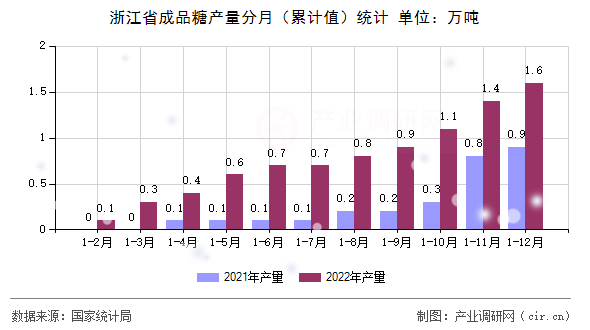 浙江省成品糖產(chǎn)量分月(累計(jì)值)統(tǒng)計(jì) 浙江省成品糖產(chǎn)量分月(累計(jì)值)統(tǒng)計(jì)