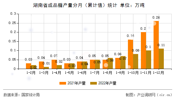 湖南省成品糖產(chǎn)量分月(累計(jì)值)統(tǒng)計(jì) 湖南省成品糖產(chǎn)量分月(累計(jì)值)統(tǒng)計(jì)
