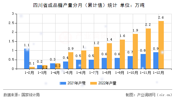 四川省成品糖產量分月(累計值)統(tǒng)計 四川省成品糖產量分月(累計值)統(tǒng)計