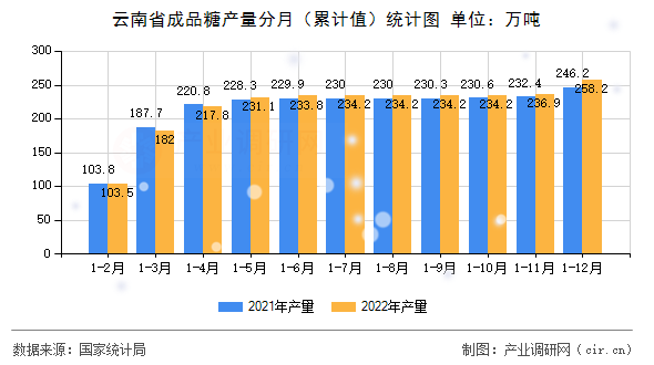 云南省成品糖產(chǎn)量分月(累計(jì)值)統(tǒng)計(jì)圖 云南省成品糖產(chǎn)量分月(累計(jì)值)統(tǒng)計(jì)圖
