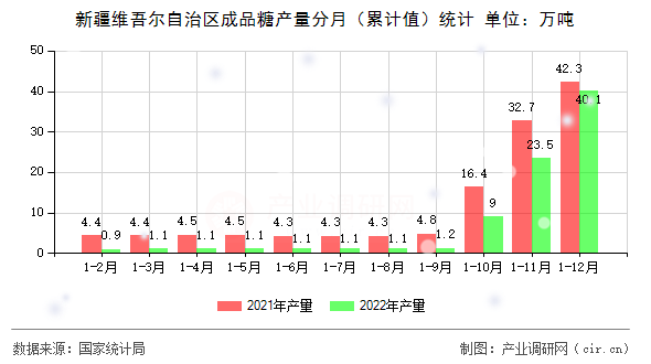新疆維吾爾自治區(qū)成品糖產(chǎn)量分月(累計(jì)值)統(tǒng)計(jì) 新疆維吾爾自治區(qū)成品糖產(chǎn)量分月(累計(jì)值)統(tǒng)計(jì)