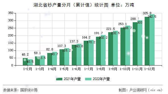 湖北省紗產(chǎn)量分月(累計值)統(tǒng)計圖 湖北省紗產(chǎn)量分月(累計值)統(tǒng)計圖