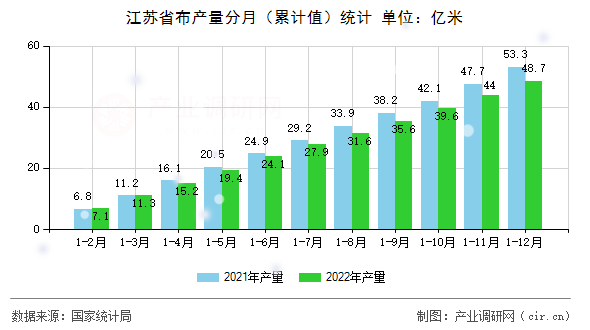 江蘇省布產(chǎn)量分月(累計值)統(tǒng)計 江蘇省布產(chǎn)量分月(累計值)統(tǒng)計
