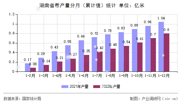 湖南省布產(chǎn)量分月(累計值)統(tǒng)計 湖南省布產(chǎn)量分月(累計值)統(tǒng)計