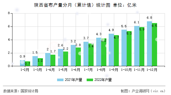 陜西省布產(chǎn)量分月(累計值)統(tǒng)計圖 陜西省布產(chǎn)量分月(累計值)統(tǒng)計圖