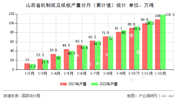 山西省機制紙及紙板產(chǎn)量分月(累計值)統(tǒng)計 山西省機制紙及紙板產(chǎn)量分月(累計值)統(tǒng)計