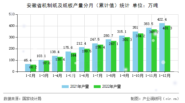 安徽省機制紙及紙板產(chǎn)量分月(累計值)統(tǒng)計 安徽省機制紙及紙板產(chǎn)量分月(累計值)統(tǒng)計