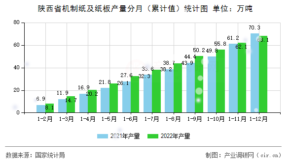 陜西省機制紙及紙板產(chǎn)量分月(累計值)統(tǒng)計圖 陜西省機制紙及紙板產(chǎn)量分月(累計值)統(tǒng)計圖