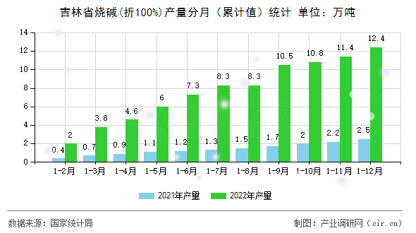 吉林省燒堿(折100%)產(chǎn)量分月(累計(jì)值)統(tǒng)計(jì) 吉林省燒堿(折100%)產(chǎn)量分月(累計(jì)值)統(tǒng)計(jì)