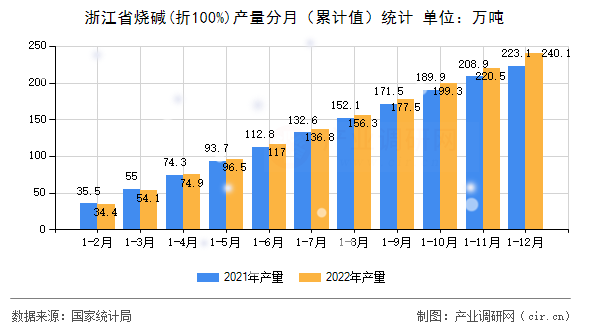 浙江省燒堿(折100%)產(chǎn)量分月（累計(jì)值）統(tǒng)計(jì)
