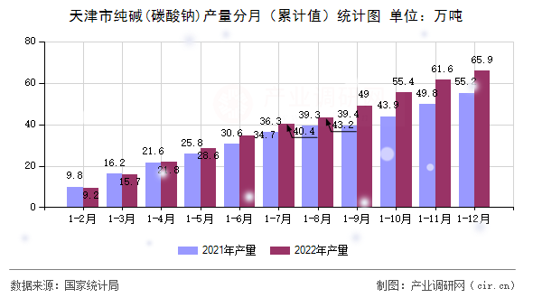 天津市純堿(碳酸鈉)產量分月(累計值)統(tǒng)計圖 天津市純堿(碳酸鈉)產量分月(累計值)統(tǒng)計圖