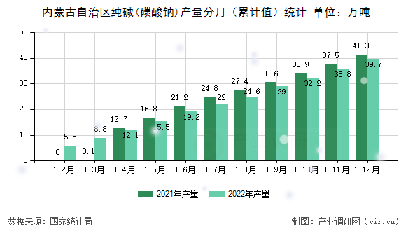內(nèi)蒙古自治區(qū)純堿(碳酸鈉)產(chǎn)量分月（累計(jì)值）統(tǒng)計(jì)