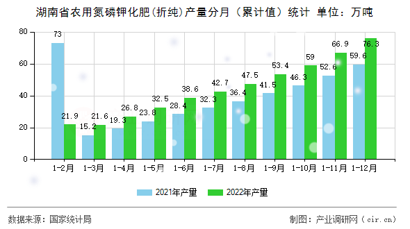 湖南省農用氮磷鉀化肥(折純)產量分月(累計值)統計 湖南省農用氮磷鉀化肥(折純)產量分月(累計值)統計