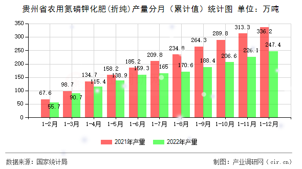 貴州省農(nóng)用氮磷鉀化肥(折純)產(chǎn)量分月(累計(jì)值)統(tǒng)計(jì)圖 貴州省農(nóng)用氮磷鉀化肥(折純)產(chǎn)量分月(累計(jì)值)統(tǒng)計(jì)圖