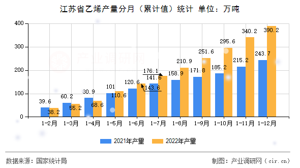 江蘇省乙烯產(chǎn)量分月(累計(jì)值)統(tǒng)計(jì) 江蘇省乙烯產(chǎn)量分月(累計(jì)值)統(tǒng)計(jì)