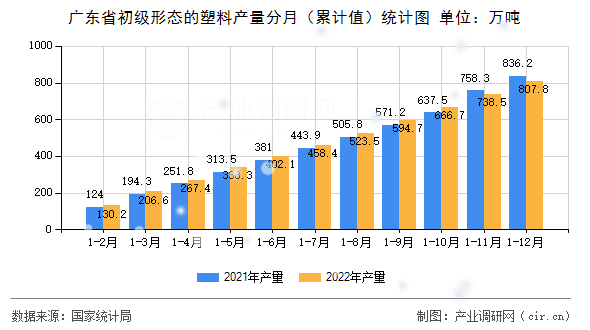 廣東省初級形態(tài)的塑料產(chǎn)量分月(累計值)統(tǒng)計圖 廣東省初級形態(tài)的塑料產(chǎn)量分月(累計值)統(tǒng)計圖