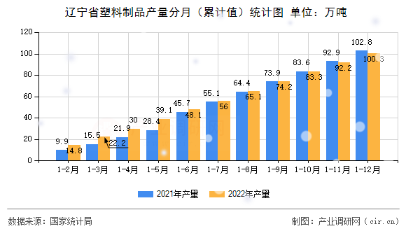 遼寧省塑料制品產(chǎn)量分月（累計值）統(tǒng)計圖