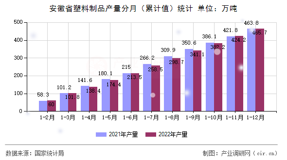 安徽省塑料制品產(chǎn)量分月(累計值)統(tǒng)計 安徽省塑料制品產(chǎn)量分月(累計值)統(tǒng)計