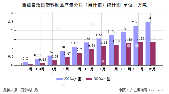 西藏自治區(qū)塑料制品產量分月(累計值)統(tǒng)計圖 西藏自治區(qū)塑料制品產量分月(累計值)統(tǒng)計圖
