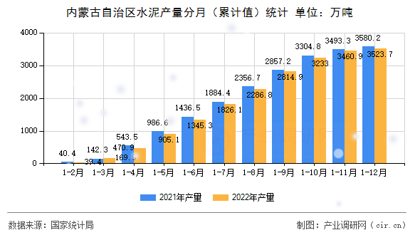 內(nèi)蒙古自治區(qū)水泥產(chǎn)量分月(累計值)統(tǒng)計 內(nèi)蒙古自治區(qū)水泥產(chǎn)量分月(累計值)統(tǒng)計