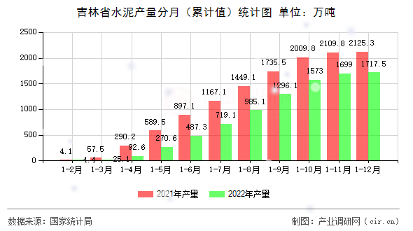 吉林省水泥產量分月（累計值）統(tǒng)計圖