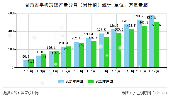 甘肅省平板玻璃產量分月(累計值)統計 甘肅省平板玻璃產量分月(累計值)統計