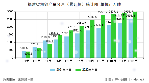 福建省粗鋼產(chǎn)量分月（累計值）統(tǒng)計圖