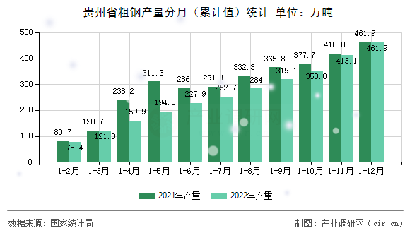 貴州省粗鋼產(chǎn)量分月（累計值）統(tǒng)計