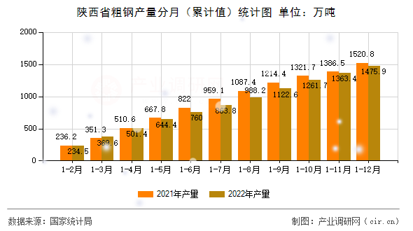 陜西省粗鋼產(chǎn)量分月(累計值)統(tǒng)計圖 陜西省粗鋼產(chǎn)量分月(累計值)統(tǒng)計圖