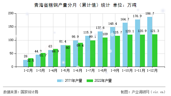 青海省粗鋼產量分月(累計值)統(tǒng)計 青海省粗鋼產量分月(累計值)統(tǒng)計