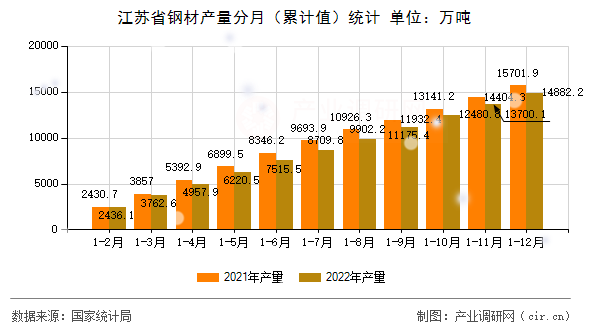 江蘇省鋼材產(chǎn)量分月(累計(jì)值)統(tǒng)計(jì) 江蘇省鋼材產(chǎn)量分月(累計(jì)值)統(tǒng)計(jì)