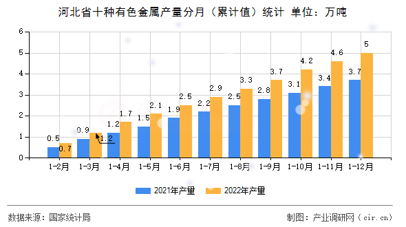 河北省十種有色金屬產(chǎn)量分月(累計(jì)值)統(tǒng)計(jì) 河北省十種有色金屬產(chǎn)量分月(累計(jì)值)統(tǒng)計(jì)