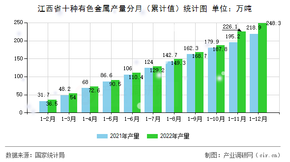 江西省十種有色金屬產(chǎn)量分月(累計值)統(tǒng)計圖 江西省十種有色金屬產(chǎn)量分月(累計值)統(tǒng)計圖