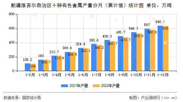 新疆維吾爾自治區(qū)十種有色金屬產(chǎn)量分月(累計(jì)值)統(tǒng)計(jì)圖 新疆維吾爾自治區(qū)十種有色金屬產(chǎn)量分月(累計(jì)值)統(tǒng)計(jì)圖
