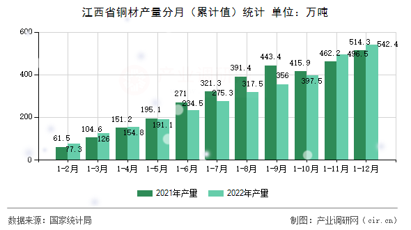 江西省銅材產(chǎn)量分月（累計值）統(tǒng)計