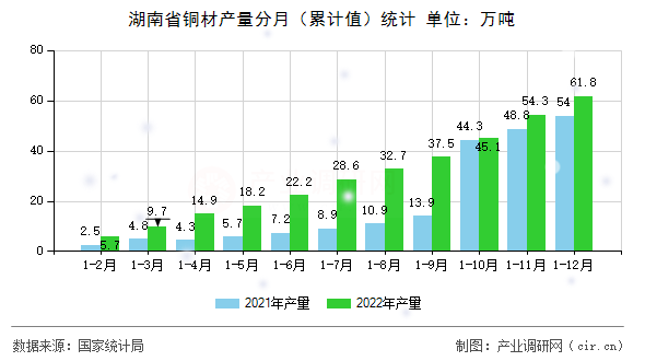 湖南省銅材產(chǎn)量分月(累計值)統(tǒng)計 湖南省銅材產(chǎn)量分月(累計值)統(tǒng)計