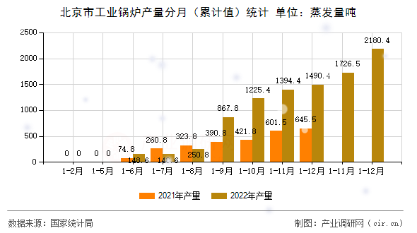 北京市工業(yè)鍋爐產(chǎn)量分月(累計值)統(tǒng)計 北京市工業(yè)鍋爐產(chǎn)量分月(累計值)統(tǒng)計