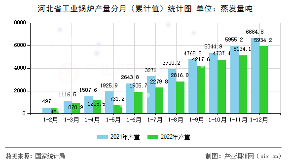 河北省工業(yè)鍋爐產(chǎn)量分月(累計(jì)值)統(tǒng)計(jì)圖 河北省工業(yè)鍋爐產(chǎn)量分月(累計(jì)值)統(tǒng)計(jì)圖