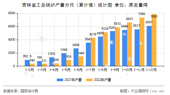 吉林省工業(yè)鍋爐產(chǎn)量分月(累計(jì)值)統(tǒng)計(jì)圖 吉林省工業(yè)鍋爐產(chǎn)量分月(累計(jì)值)統(tǒng)計(jì)圖