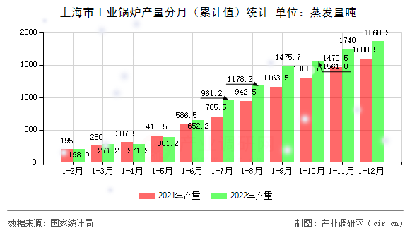 上海市工業(yè)鍋爐產(chǎn)量分月（累計(jì)值）統(tǒng)計(jì)
