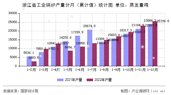 浙江省工業(yè)鍋爐產量分月(累計值)統(tǒng)計圖 浙江省工業(yè)鍋爐產量分月(累計值)統(tǒng)計圖