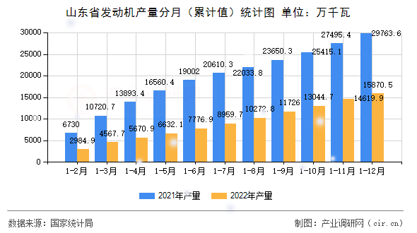 山東省發(fā)動機產(chǎn)量分月(累計值)統(tǒng)計圖 山東省發(fā)動機產(chǎn)量分月(累計值)統(tǒng)計圖