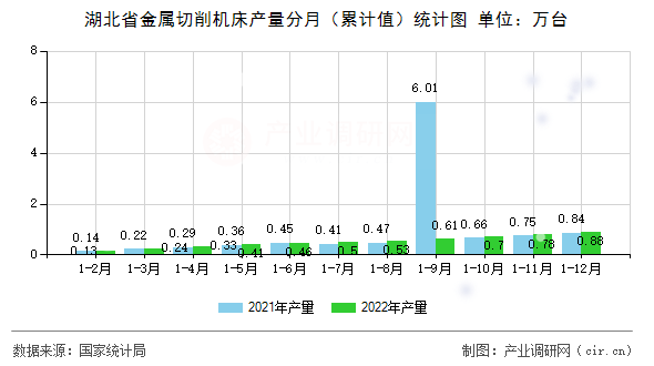 湖北省金屬切削機床產(chǎn)量分月（累計值）統(tǒng)計圖