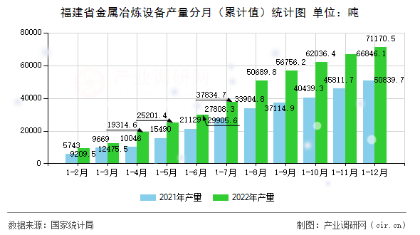 福建省金屬冶煉設(shè)備產(chǎn)量分月(累計值)統(tǒng)計圖 福建省金屬冶煉設(shè)備產(chǎn)量分月(累計值)統(tǒng)計圖