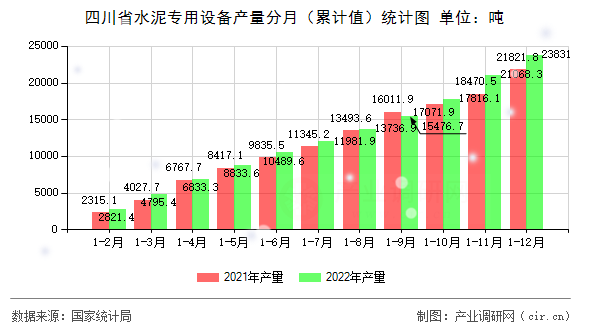 四川省水泥專用設備產量分月(累計值)統(tǒng)計圖 四川省水泥專用設備產量分月(累計值)統(tǒng)計圖